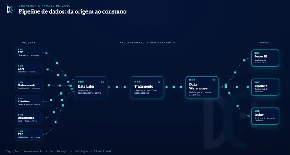 Animação do pipeline de dados da Integra, conectando fontes, Data Lake, tratamento, Data Warehouse e ferramentas de análise